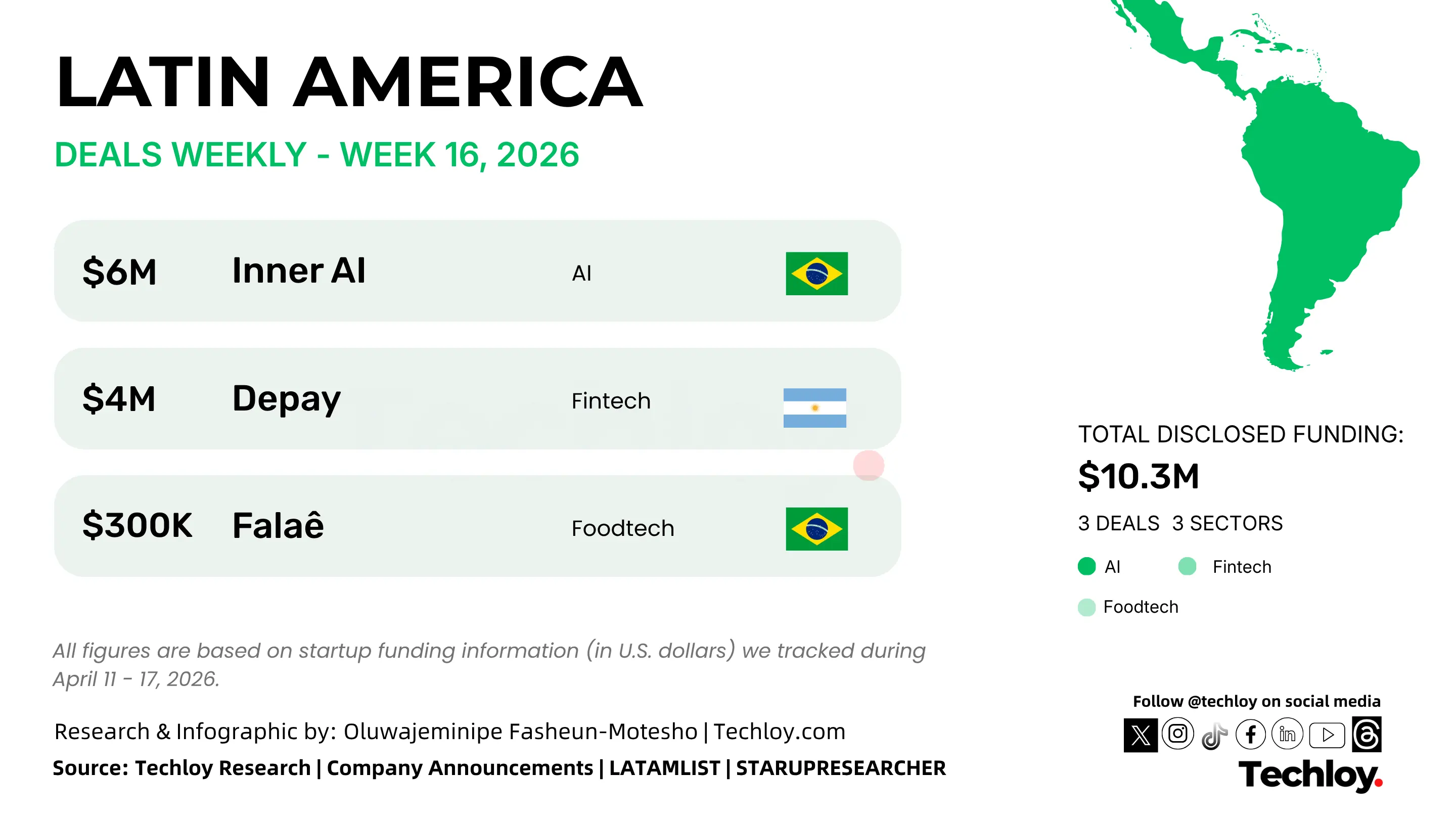 LATAM AI Startups Attract Record Investment in Q1 2026